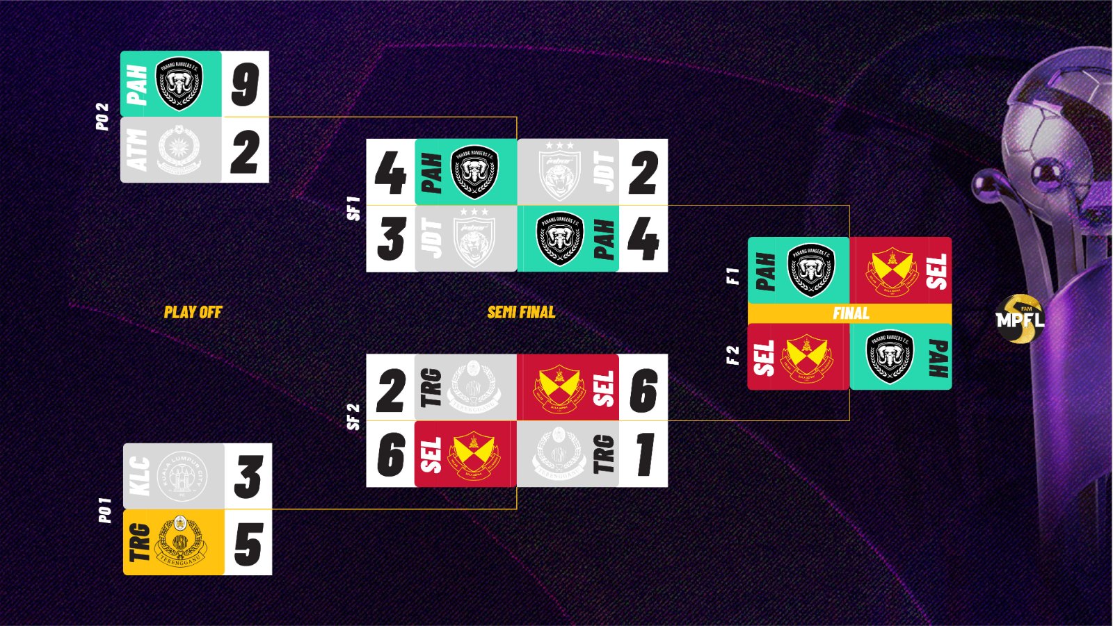 The Road to the Final: Play-Offs Recap
